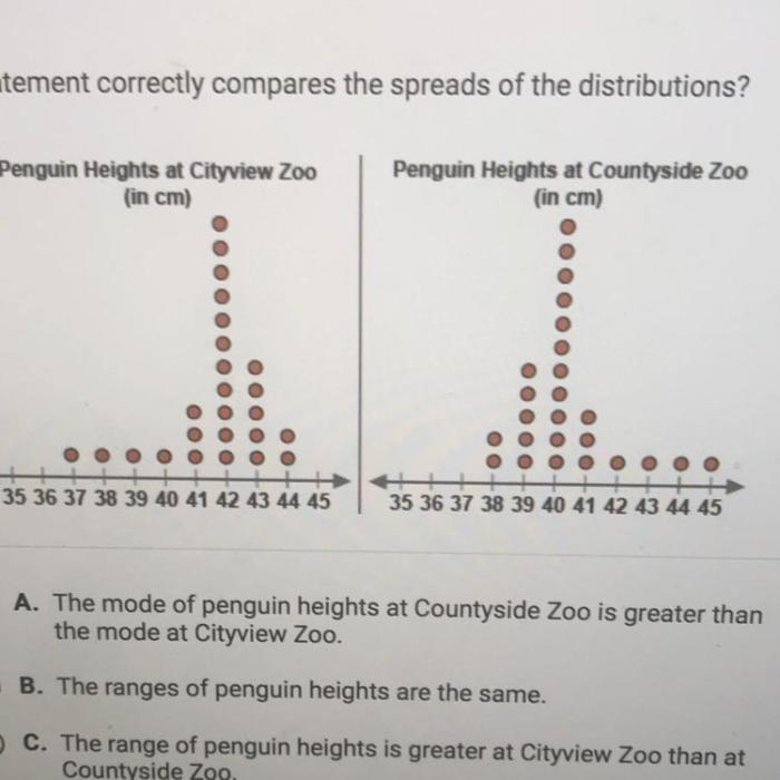 Which statement correctly compares the spreads of the distributions